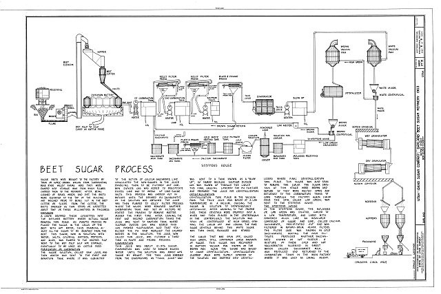 Beet Sugar Process - Utah Sugar Company, Garland Beet Sugar Refinery, Factory