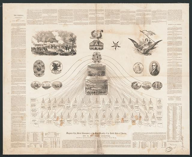 Diagram of the federal government, or the great republic of the United States