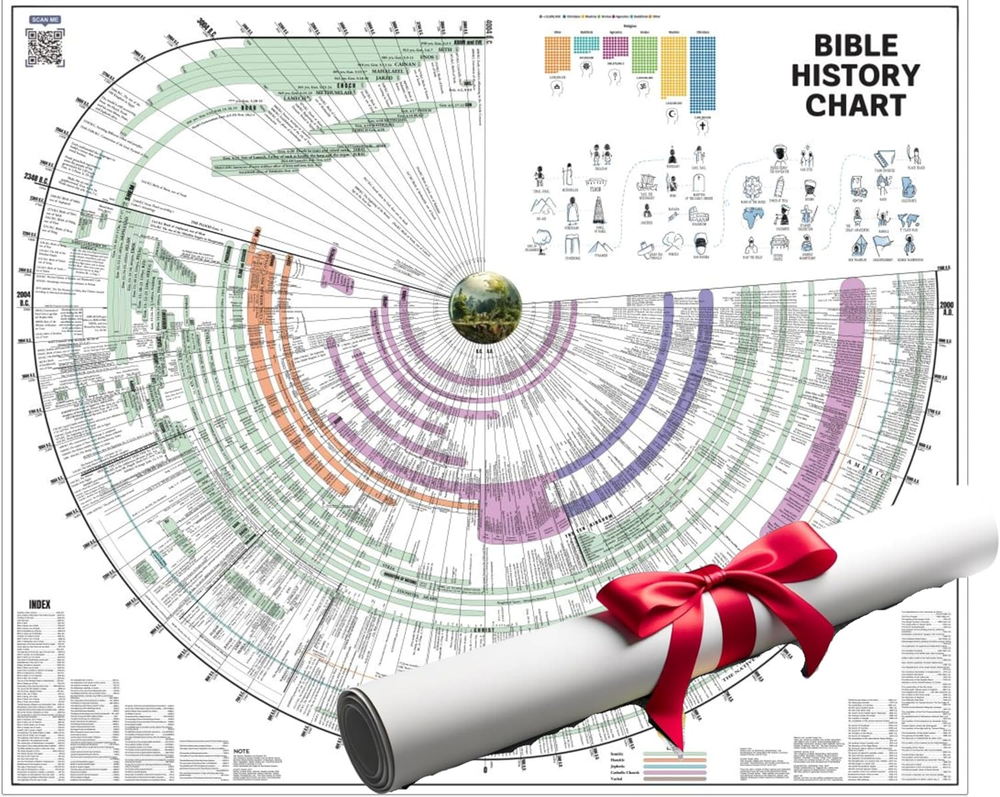Bible Timeline History Chart: Tools for Studying Chronological Bible Timelines,