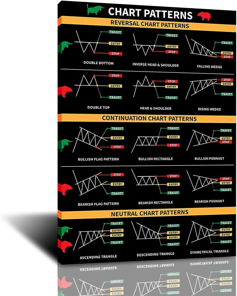 FHMDREUP Chart Patterns Poster Stock Market Art Poster Wall Art Canvas Painting